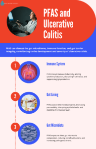pfas and ulcerative colitis