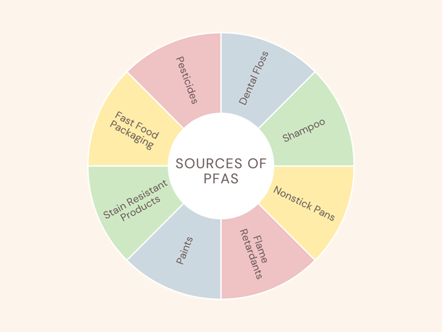 sources of pfas